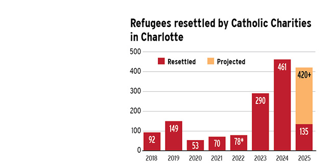 Catholic Charities navigates refugee funding halt